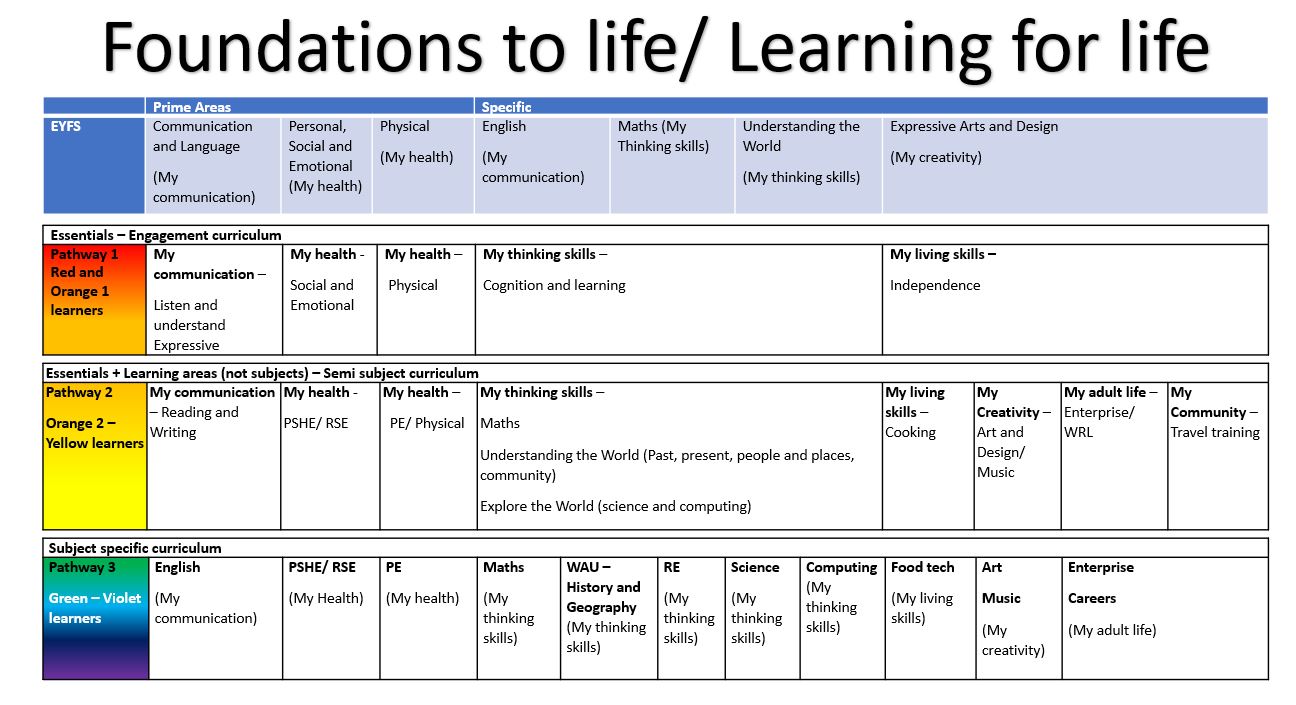 Billing Brook School - Curriculum Pathways